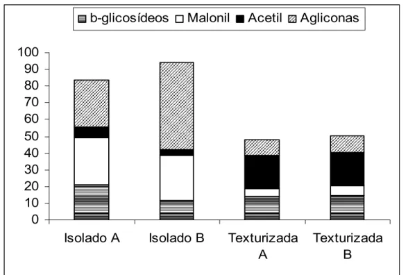 Figura 7 - Conteúdo total de isoflavonas (mg/100 g b.u.) dos derivados protéicos de  soja utilizados como ingredientes em alguns dos produtos analisados