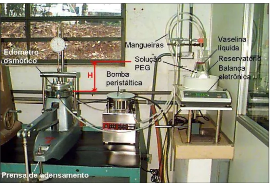 Figura 3.21. Sistema montado para execução dos ensaios edométricos baseados na técnica osmótica