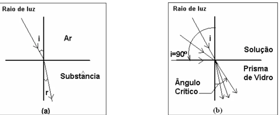 Figura 2.07. a) Raio de luz incidente e de refração; b)Ângulo crítico de refração 