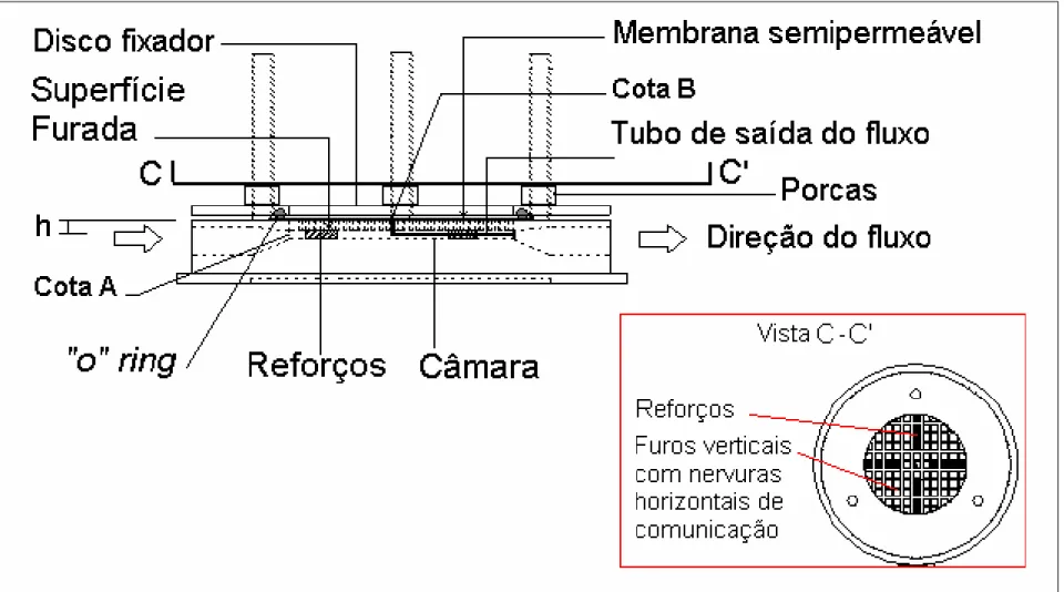 Figura 3.04. Esquema do sistema de fluxo da solução na câmara da base do edômetro. 