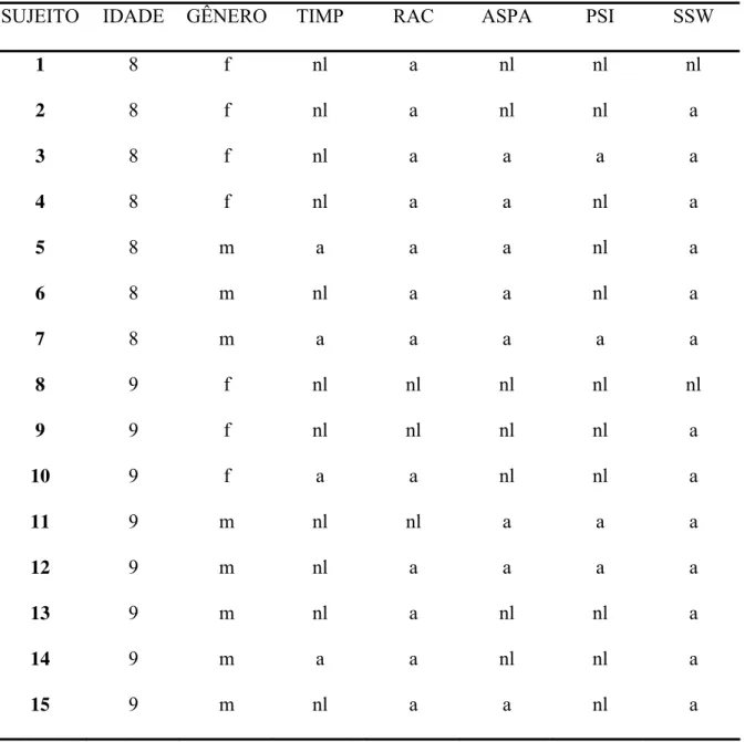 Tabela 3- Caracterização da formação do Grupo 1 (f - feminino e m - masculino) e do  desempenho individual dos sujeitos nos testes pesquisados (nl - normal e a -  alterado)