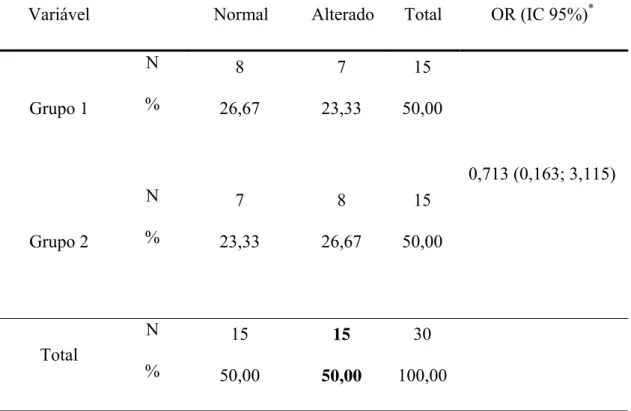 Tabela 10- Distribuição dos grupos para o teste memória sequencial verbal em valores  absolutos (N) e relativos (%), Odds Ratio (OR) e seus respectivos intervalos com  95% de confiança (IC 95%)