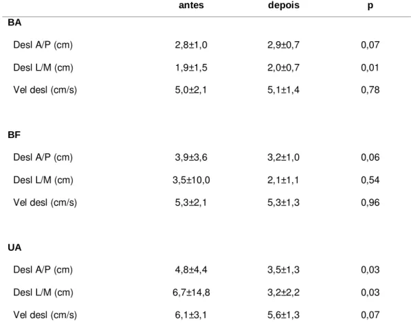 Tabela 4 –  Resultados (média  e  desvio  padrão)  da  avaliação do centro de  pressão,  nos  apoios:  bipodal  com  olhos  abertos  (BA),  bipodal  com  olhos  fechados (BF) e unipodal com olhos abertos (UA) de toda a amostra, antes e  depois do treinamen
