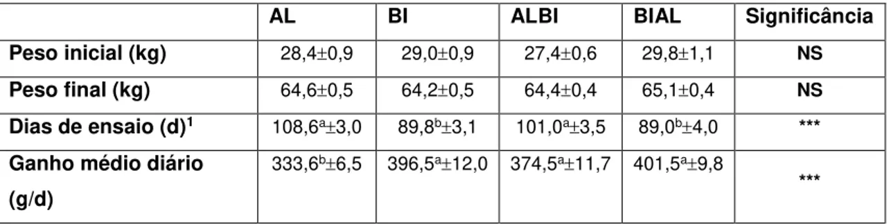 Tabela 5.1 - Dados de crescimento dos porcos Alentejano (AL) (n=20), Bísaro (BI) (n=19),  ALBI (n=20) e BIAL (n=20) aos 65 kg de peso vivo