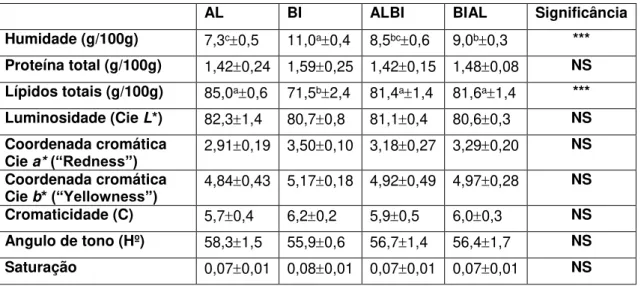 Tabela 5.3 - Composição química, e parâmetros de cor da gordura subcutânea dorsal dos  porcos Alentejano (AL) (n=10), Bísaro (BI) (n=10), ALBI (n=10) e BIAL (n=10) abatidos aos 65 