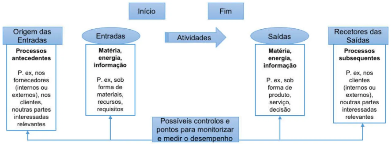 Figura 3.2. Representação esquemática dos elementos de um processo simples, adaptado de  NP EN ISO 9001:2015 