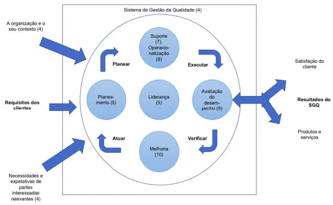 Figura 3.4. Estrutura da ISO 9001:2015, no ciclo PDCA, adaptado de NP EM ISO 9001:2015 