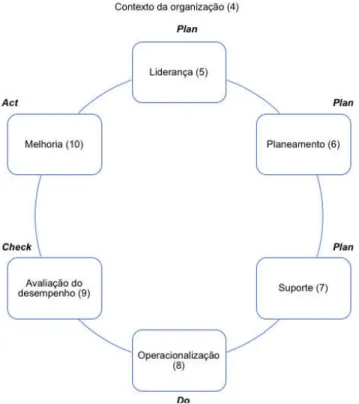 Figura 3.5. A estrutura de alto nível, com o ciclo PDCA,  adaptado de APCER, 2015 