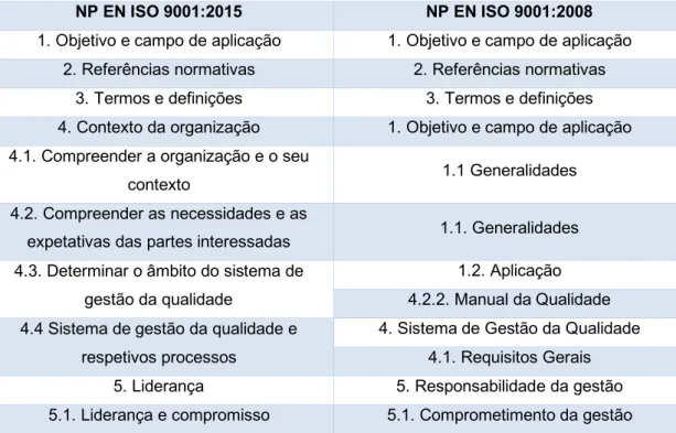 Tabela 3.1. Comparação direta da versão ISO 9001 de 2015 com a versão de 2008 