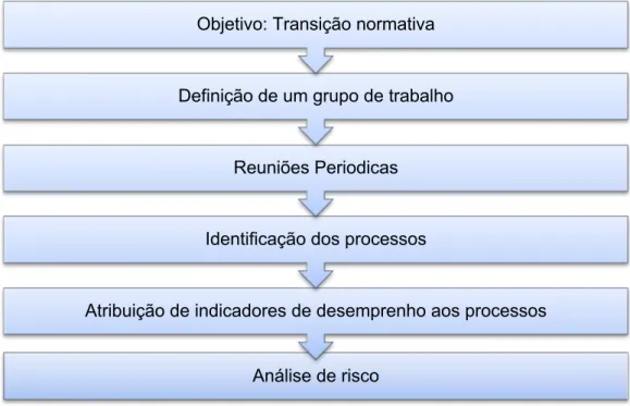 Figura 4.1. Passos realizados para a certificação da ISO 9001:2015 da JMF 