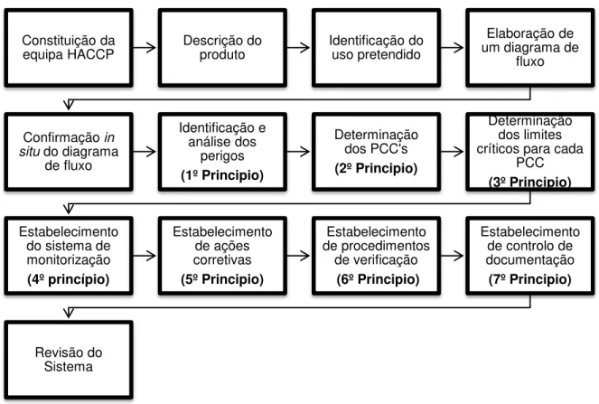 Figura 1.3 Aplicação do sistema HACCP. Fonte: CAC (2003) e Afonso (2006). 