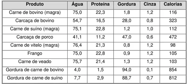Tabela  1.5  Composição  nutricional  dos  vários  tipos  de  carne  (calorias/100g).  Fonte:  Heinz  &amp; 