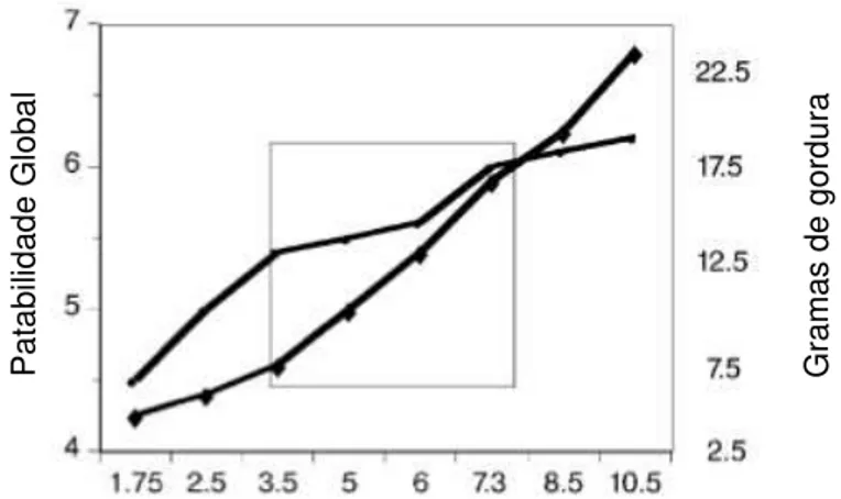 Figura 1.11 Influência da gordura no paladar da carne. Adaptado de Miller (2002). 
