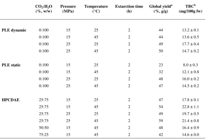 Table  3.1. Experimental conditions, global yield and  total betacyanin content of Opuntia  spp