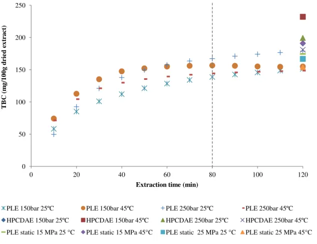 Figure 3.1. Yield of betacyanins of Opuntia spp. extracts obtained by PLE and HPCDAE. 
