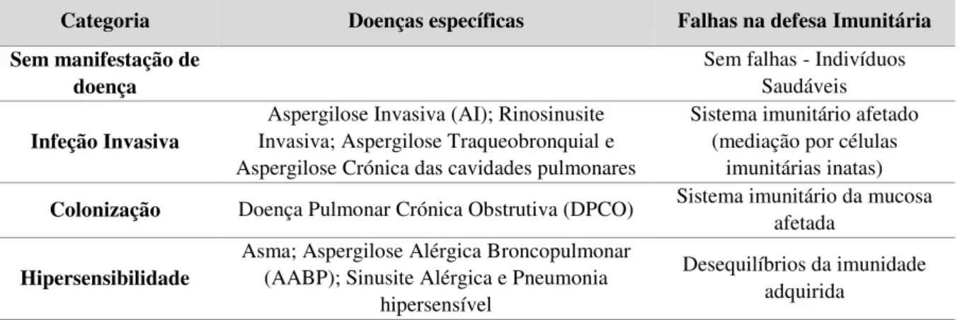 Tabela 2.2- Espetro de doenças clinicas geradas por Aspergillus fumigatus (Adaptado de Park &amp; Mehrad,  2009; Kousha et al., 2011)