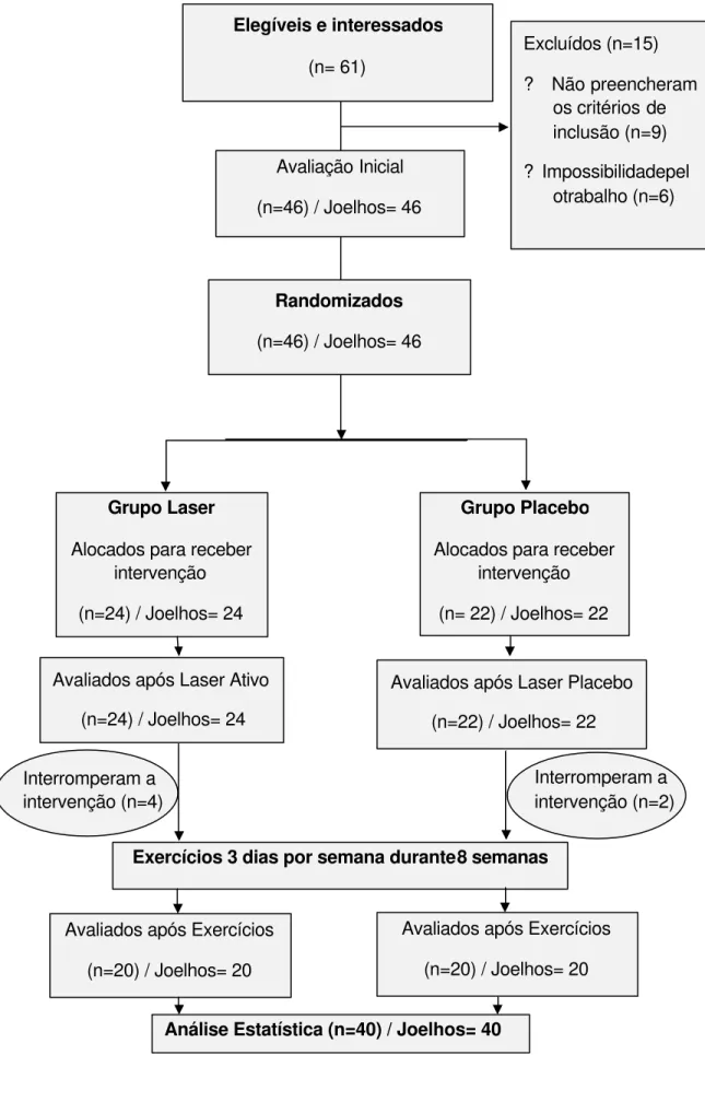 Figura 1- Fluxograma do processo de amostragem.  ?    Não preencheram os critérios de inclusão (n=9) ?  Impossibilidadepelotrabalho (n=6) 