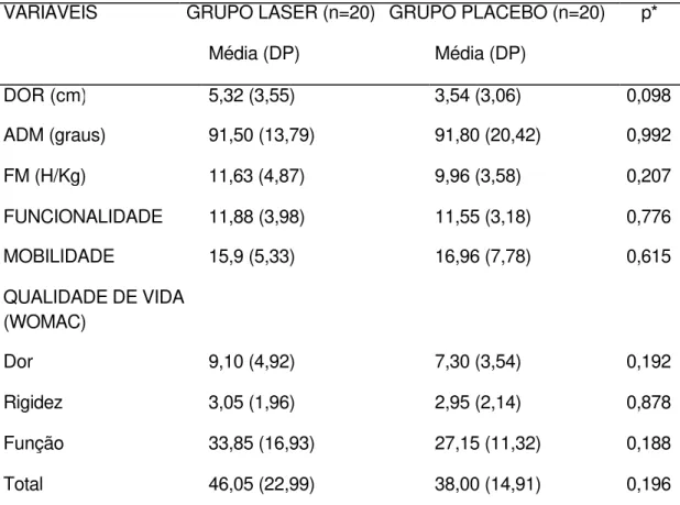 Tabela 2: Dados das variáveis dor, amplitude de movimento, força muscular,  funcionalidade, mobilidade e qualidade de vida no momento da linha de base