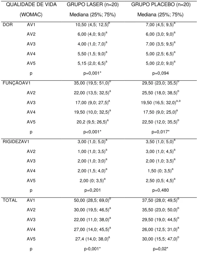 Tabela 8- Escores do questionário WOMAC nos diferentes tempos de avaliação. 