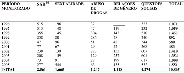 TABELA 3 – EVOLUÇÃO DO MERCHANDISING SOCIAL 1996-2005 