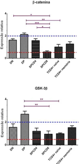 Figura  7.  Expressão  de  -catenina e GSK-  em populações de timócitos  DN,  DP,  SP  CD4  e  SP  CD8  e  em  células  T  CD4+  naïve  e  memória  de  murinos