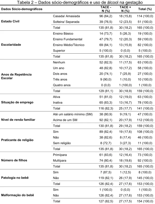 Tabela 2 – Dados sócio-demográficos e uso de álcool na gestação 