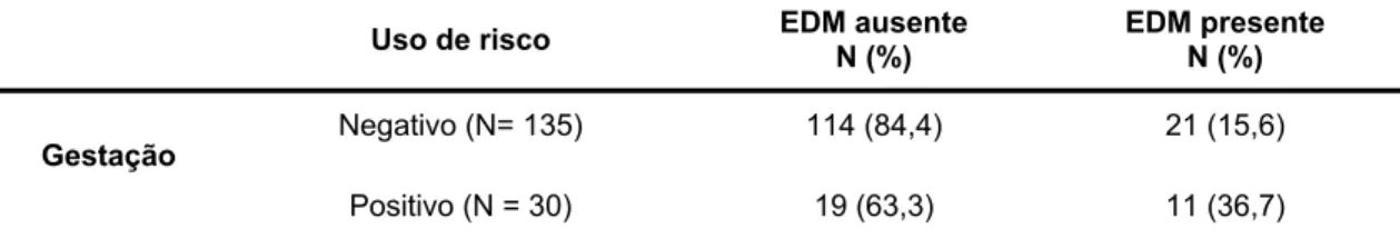 Tabela 4 – Uso de risco de álcool na gestação e Episódio Depressivo Maior  na gestação e no pós-parto 