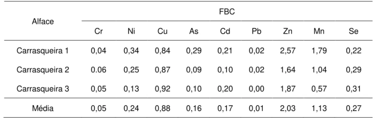 Tabela 1. 11:  Factor de bioconcentração em diferentes alfaces por elemento. 