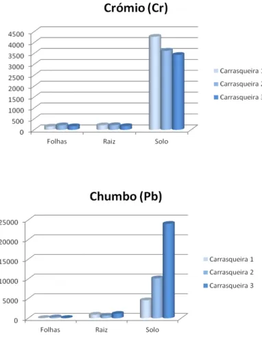 Figura 1. 4: Concentração de Cr e Pb (µg/kg) no solo, raiz e folhas de alface  nas diferentes zonas de colheita