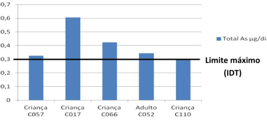 Figura 1. 6:  Contribuição percentual dos vários produtos hortícolas em estudo para a dose diária de arsénio nas  crianças da Carrasqueira (C110) e de Vila Nova de Milfontes (C066, C057 e C017).