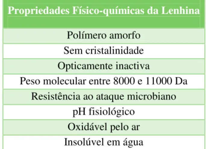 Tabela 1.3 - Propriedades Físico-químicas da lenhina                                                     (Adaptado de Janshekar et al., 1983; Lara et al., 2003)