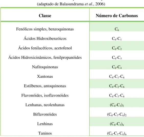Tabela 3.1 - Divisão dos compostos fenólicos por classes                                                        (adaptado de Balasundrama et al., 2006) 