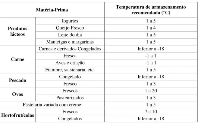Tabela 4.3 – Temperaturas recomendadas para os diferentes tipos de matérias-primas. 