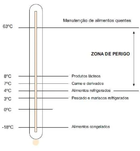 Figura 4.1  –  Esquema representativo das temperaturas máximas de segurança para os diferentes tipos de alimentos e  da zona onde ocorre desenvolvimento microbiano (Zona de Perigo)