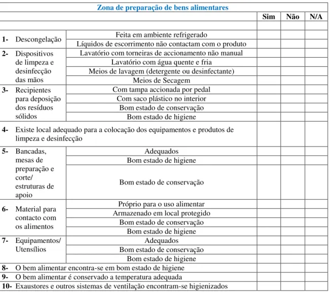 Tabela 4.5  –  Secção da lista de verificação correspondente à zona de preparação de bens alimentares  Zona de preparação de bens alimentares  