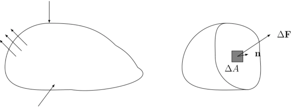 Figura 2.3: Representação de um sólido genérico sob a ação de carregamentos arbitrários.