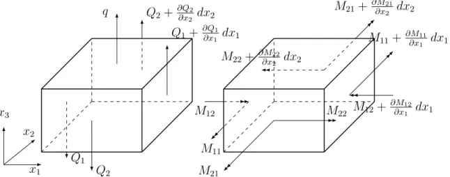 Figura 2.6: Situação de equilíbrio para um elemento de placa. Os carregamentos foram separados em duas imagens para facilitar a visualização.