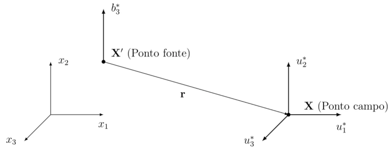 Figura 3.1: Ponto fonte e campo nos quais estão localizados uma carga pontual unitária e as deslocamento correspondente.