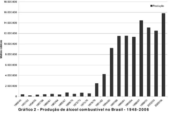 Gráfico 2  -  Produção de álcool com bustível no Brasil -  1 9 4 8 - 2 0 0 6 Font e:  MAPA, Balanço nacional da cana- de- açúcar e agroenergia, 2007.