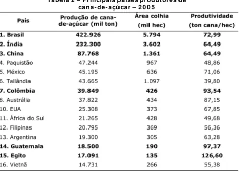 Tabela 2  –  Principais países produtores de cana- de- açúcar –  2 0 0 5