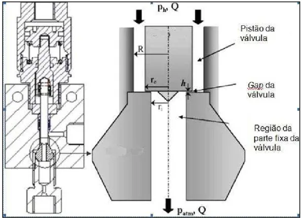 Figura 2.4  –  Esquema da válvula de pressão do homogeneizador Stansted Fuid Power Ltd