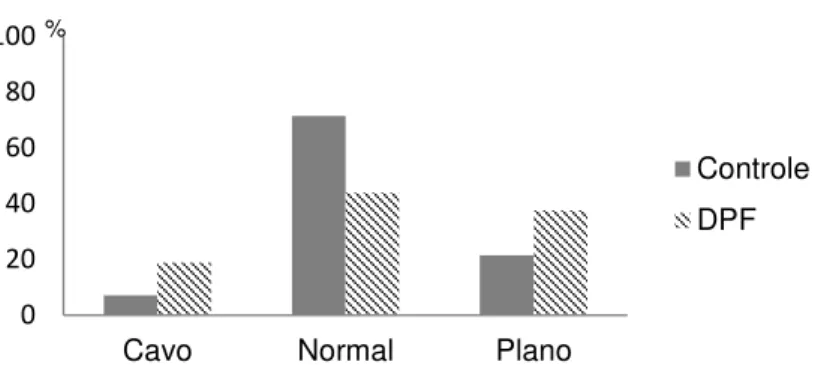 Figura 3: Distribuição relativa de ocorrência de pés planos, normais e cavos no Controle e  DPF