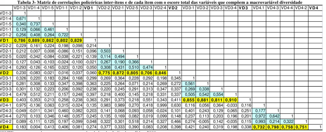 Tabela 3- Matriz de correlações policóricas inter-itens e de cada item com o escore total das variáveis que compõem a macrovariável diversidade  VD1-3 VD1-4 VD1-5 VD1-1 VD1-2 VD 1 VD2-2 VD2-1 VD2-5 VD2-3 VD2-4 VD 2 VD3-1 VD3-2 VD3-3 VD3-4 VD 3 VD4.1 VD4-3 