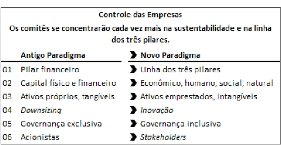 Figura 2 – Mudanças no paradigma de gestão  FONTE: ELKINGTON, 2001, p. 335. 