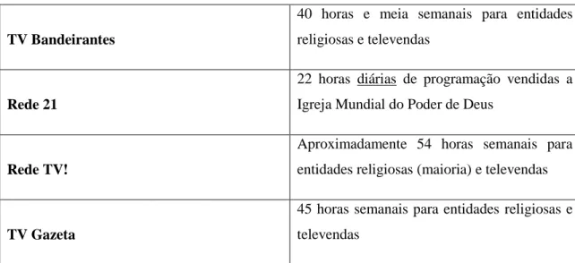 Tabela 1  – Locação de espaço na programação de emissoras de TV para  terceiros 