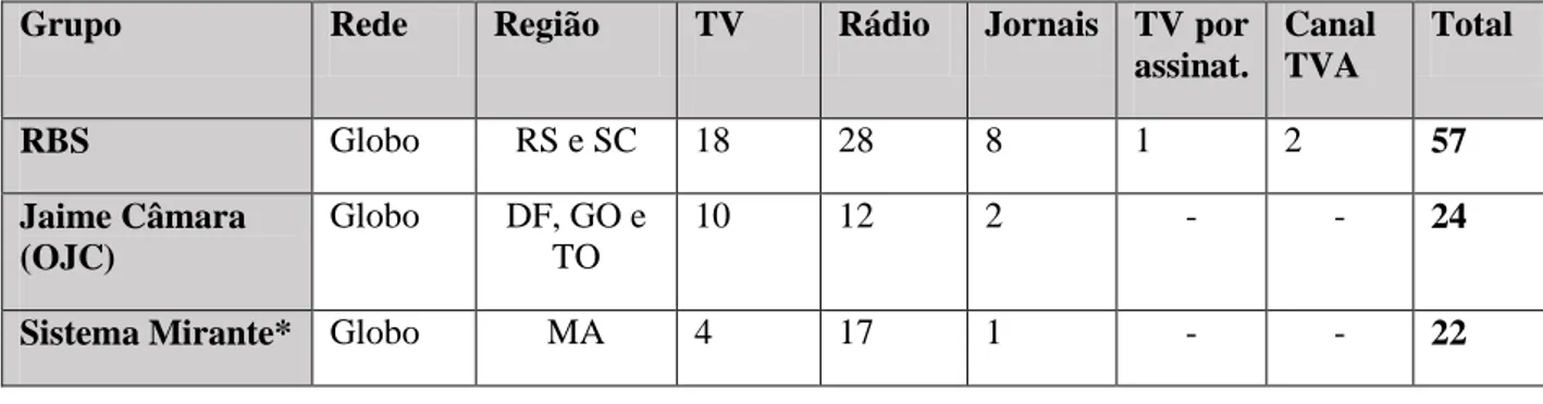 Tabela 2  – Composição dos dez maiores grupos regionais afiliados às redes de TV  (2008) 