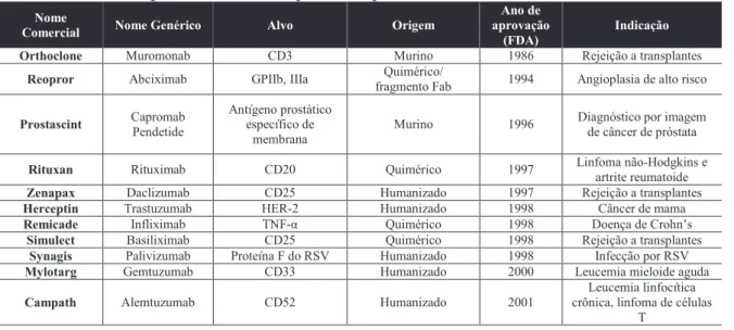 Tabela 3 - Anticorpos monoclonais aprovados pelo FDA 