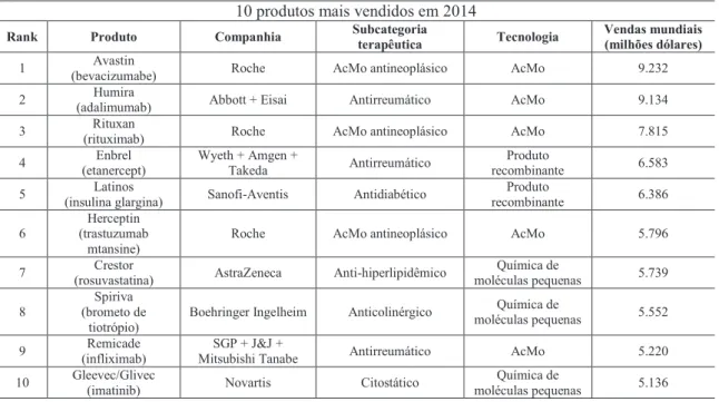Tabela 4 - Relação dos dez produtos mais vendidos em 2014 