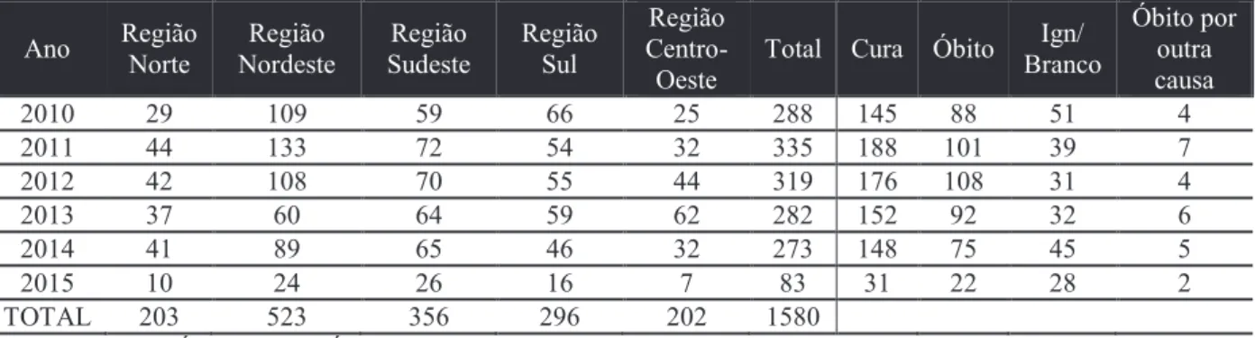 Tabela 1 - Incidência de tétano (exceto o neonatal)  Casos confirmados por região 