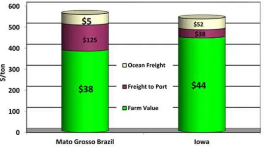 Figure  5  -  Soybean  transport  costs  to  Shanghai  (China)  according  to  the  main  productive  states  in  Brazil and the USA 